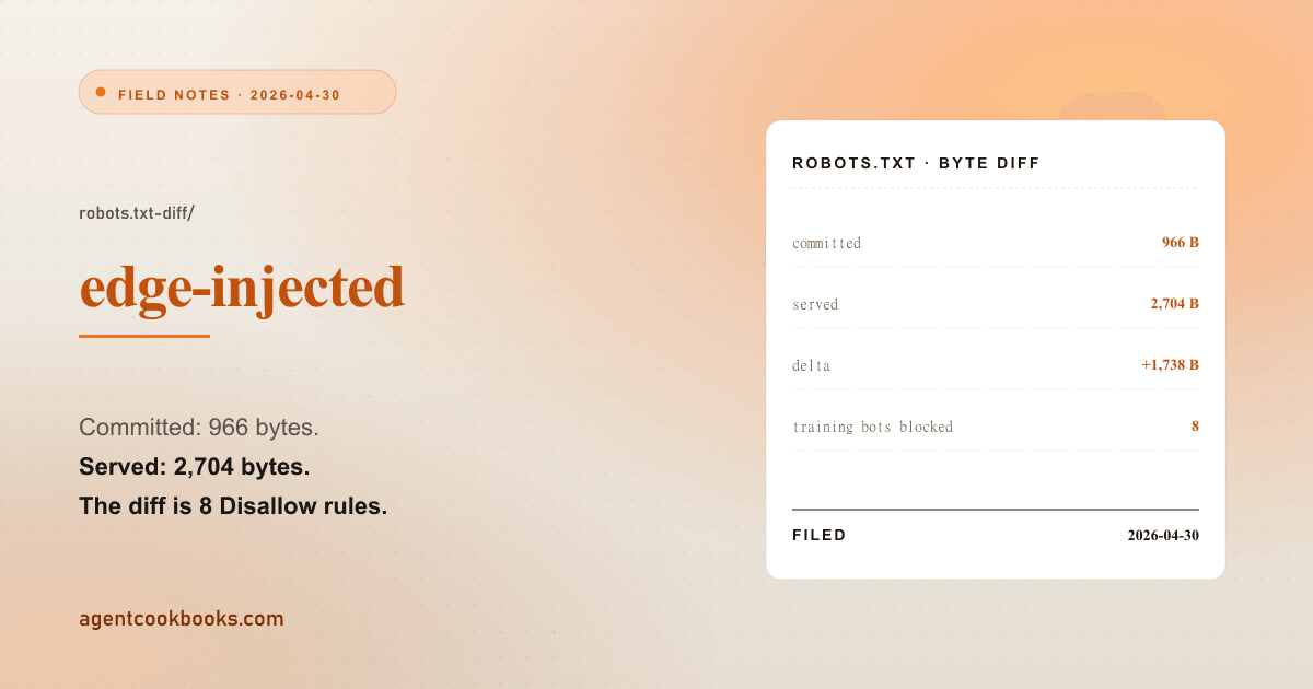 Illustrated receipt card summarizing: Cloudflare's AI Audit silently rewrites your robots.txt