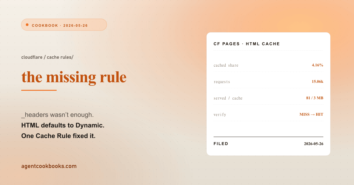 Illustrated receipt card summarizing: Cloudflare Pages won't edge-cache HTML without a Cache Rule