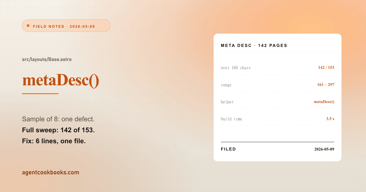 Receipt card: 142 of 153 meta descriptions over the 160-char SERP cap, fixed with a 6-line metaDesc() helper. Build time 3.5s.